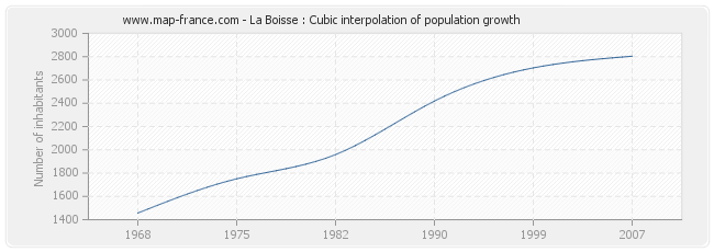 La Boisse : Cubic interpolation of population growth